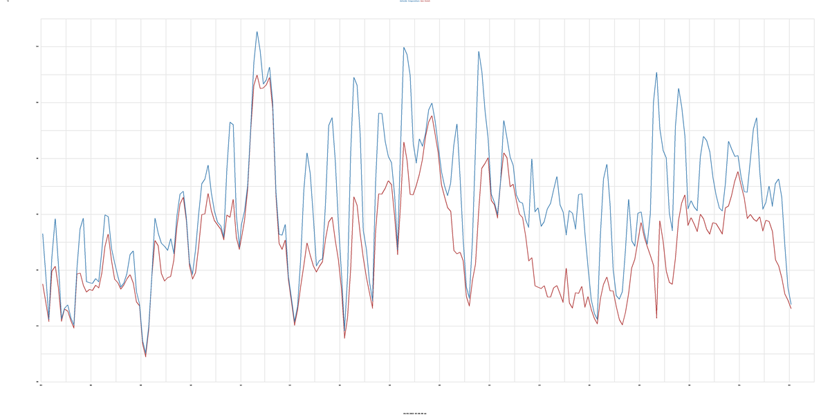 Temperatures