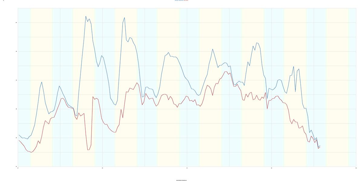 Temperatures