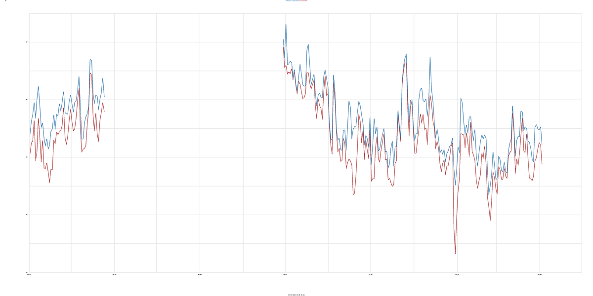 Temperatures